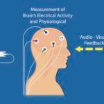 A biofeedback diagram showing the measurement of brain's electrical activity and physiological.